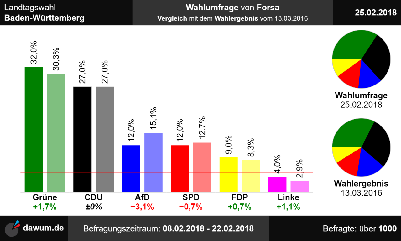 Wahltrend Bw