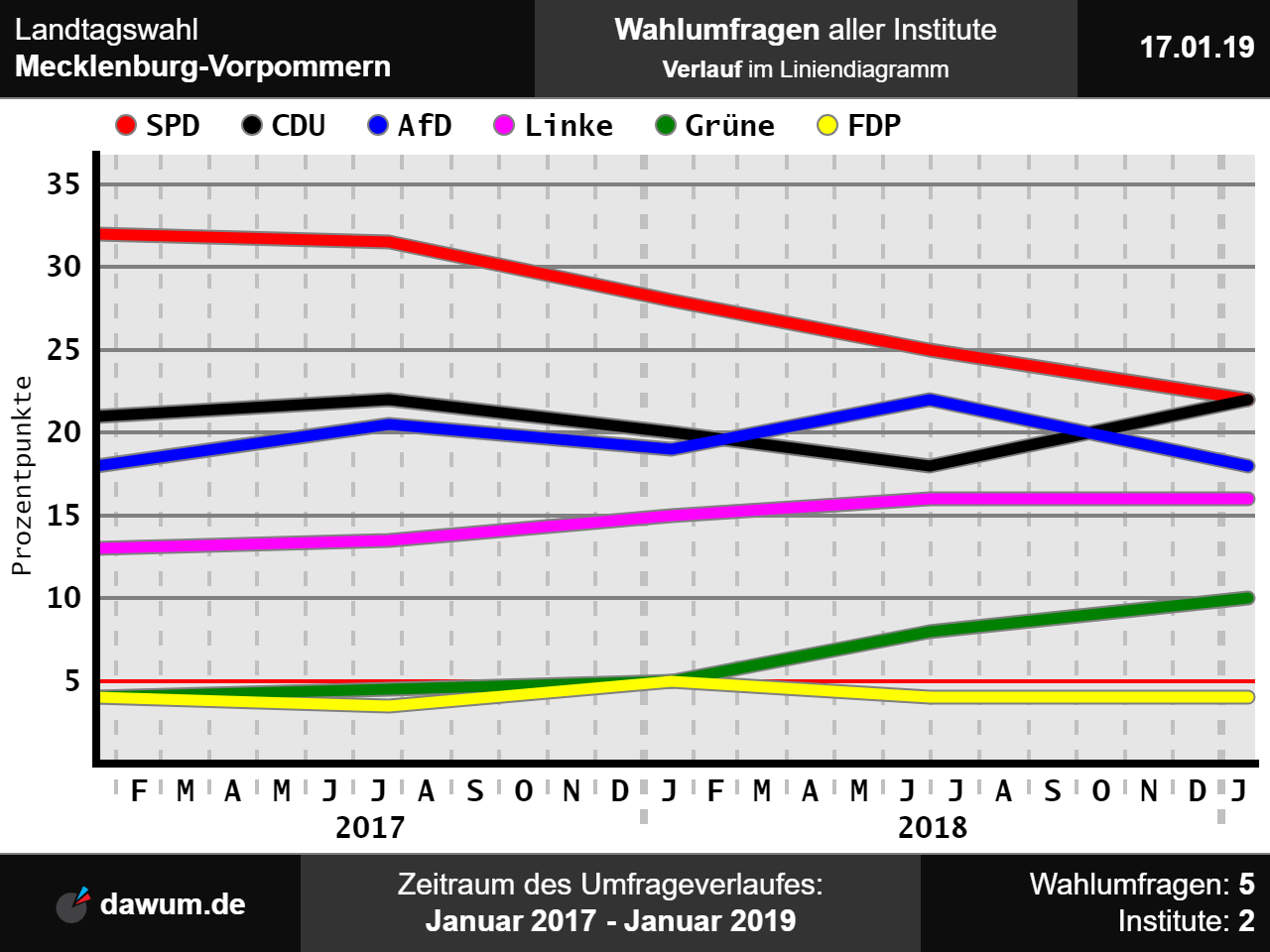 Landtagswahl MecklenburgVorpommern Neueste Wahlumfrage