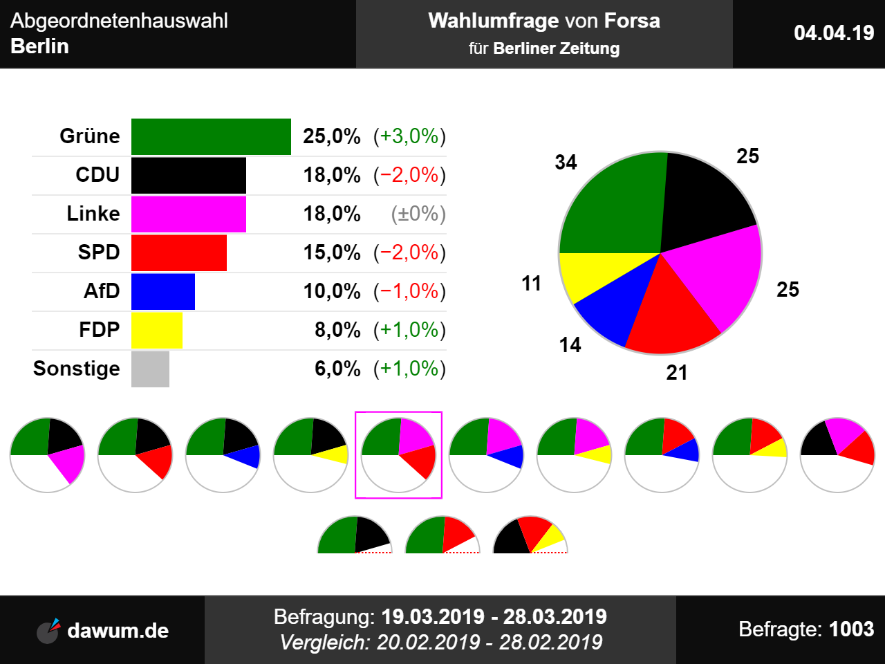 Berlin Wahl Ergebnisse