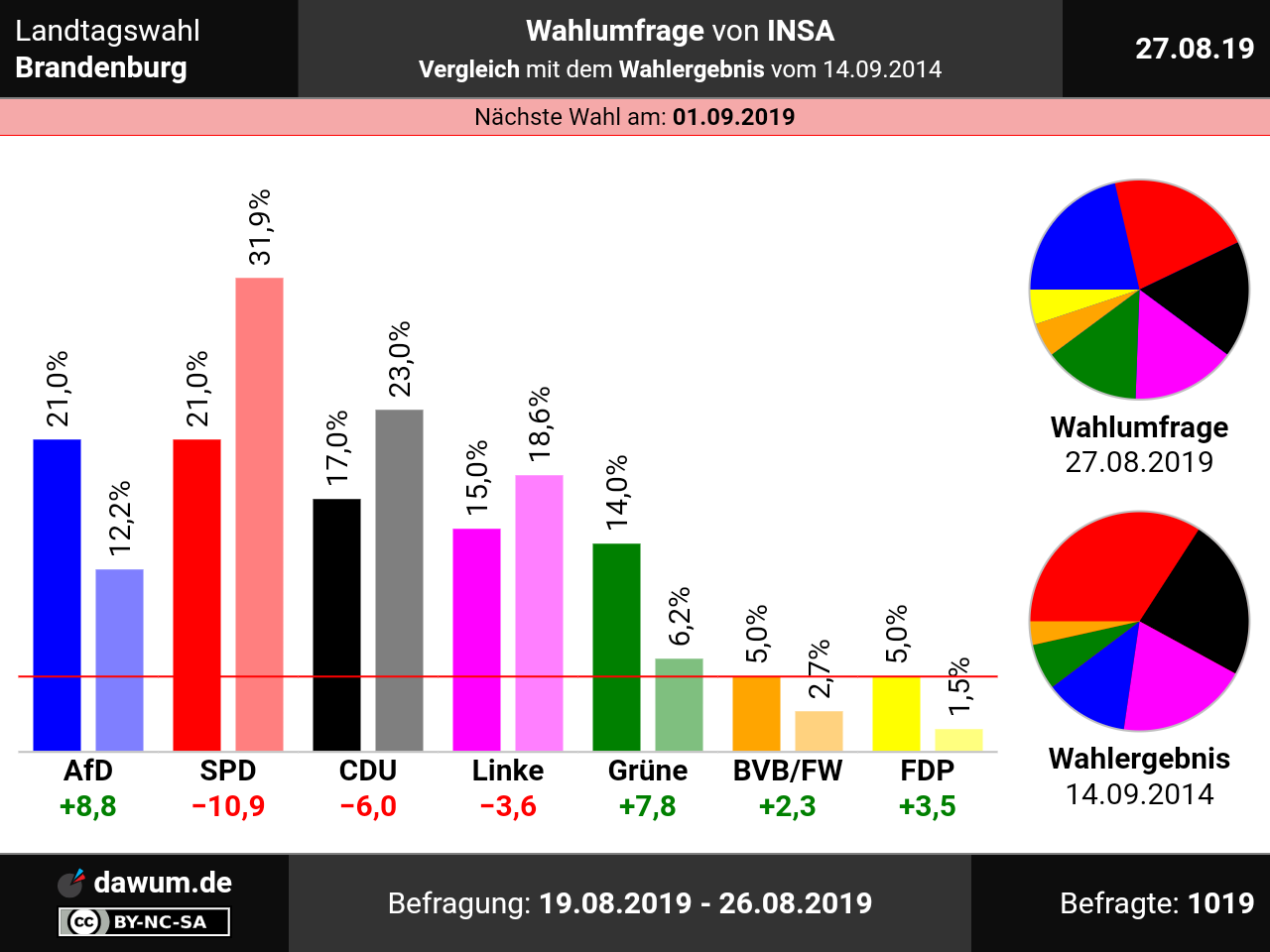 Wahlbarometer Thüringen