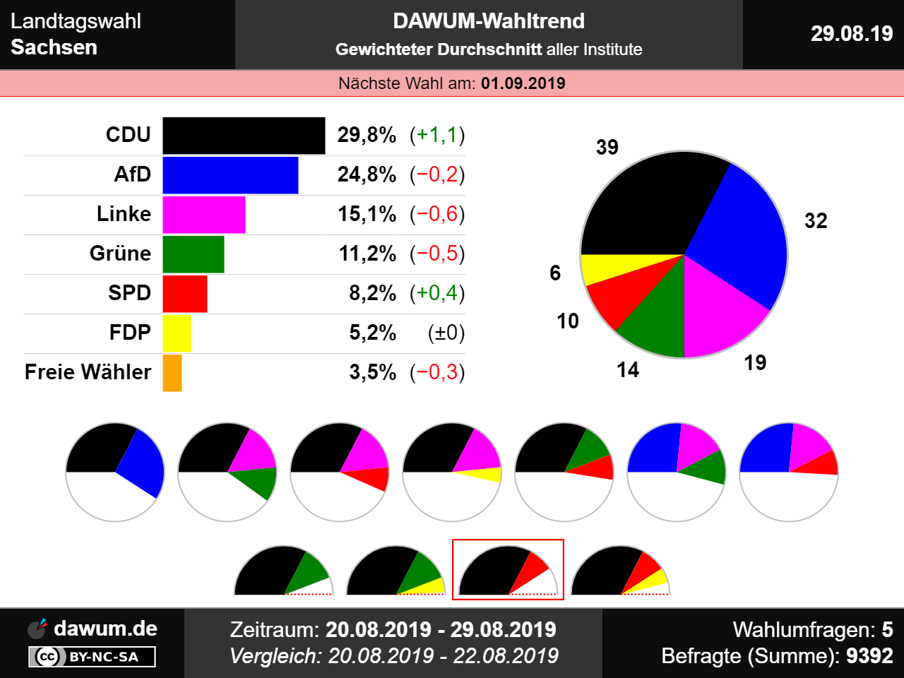 Landtagswahlen Sachsen Prognose