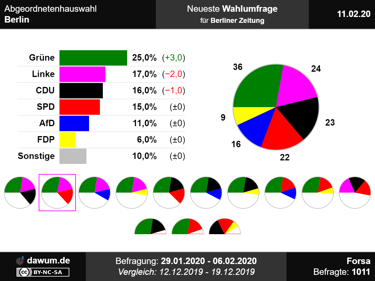 Hochrechnung Wahl Hamburg 2021