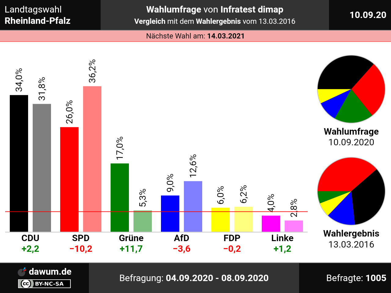 Landtagswahl RheinlandPfalz Wahlumfrage vom 10.09.2020 von Infratest