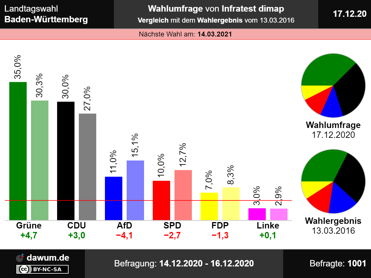 Landtagswahl Nordrhein-Westfalen 2021