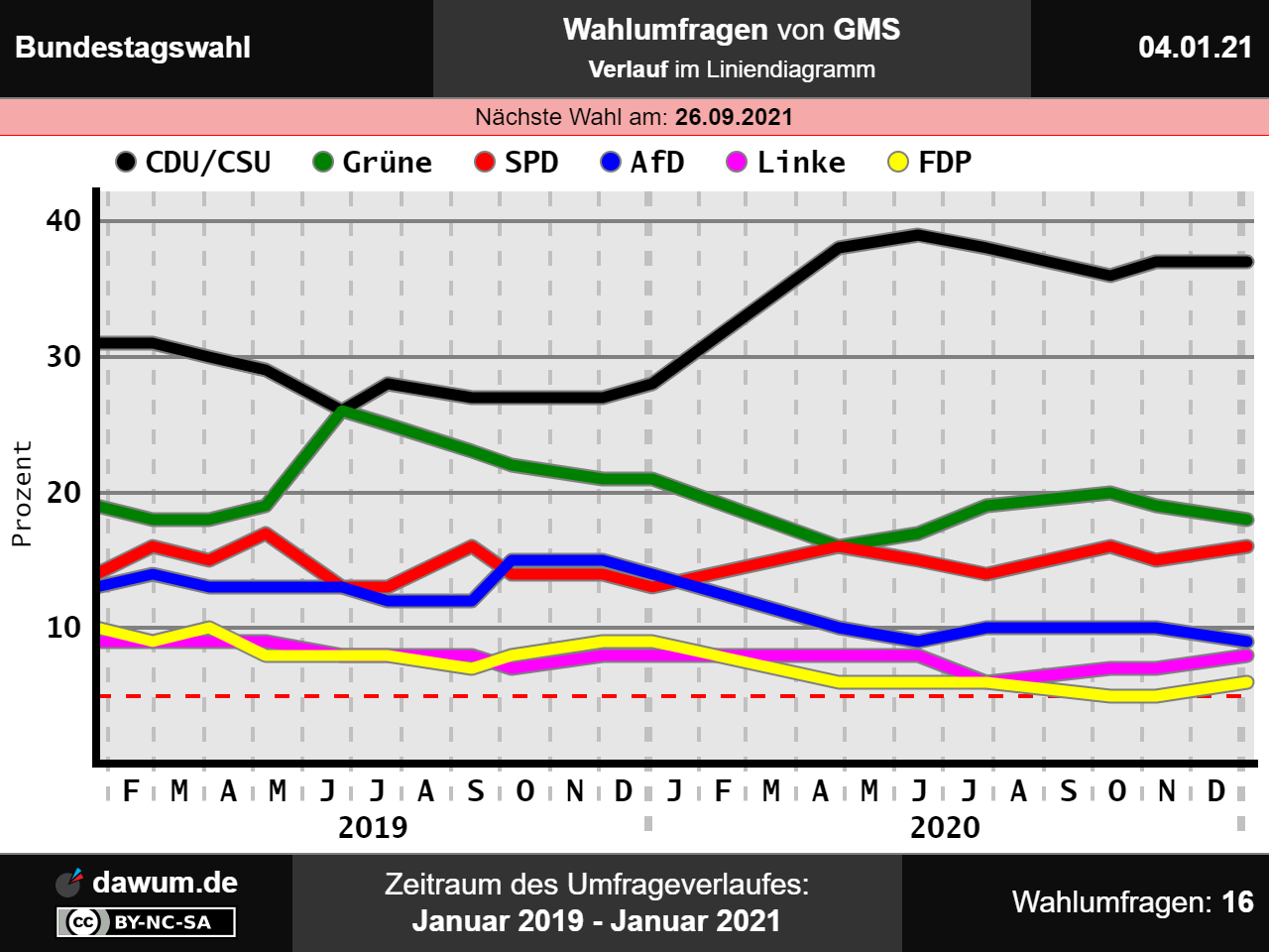 Bundestagswahl 2021 Trend