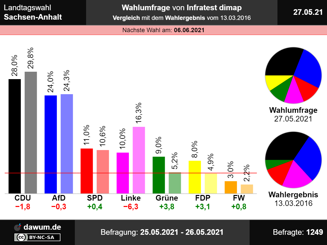Landtagswahl Sachsen-Anhalt: Wahlumfrage vom 27.05.2021 ...