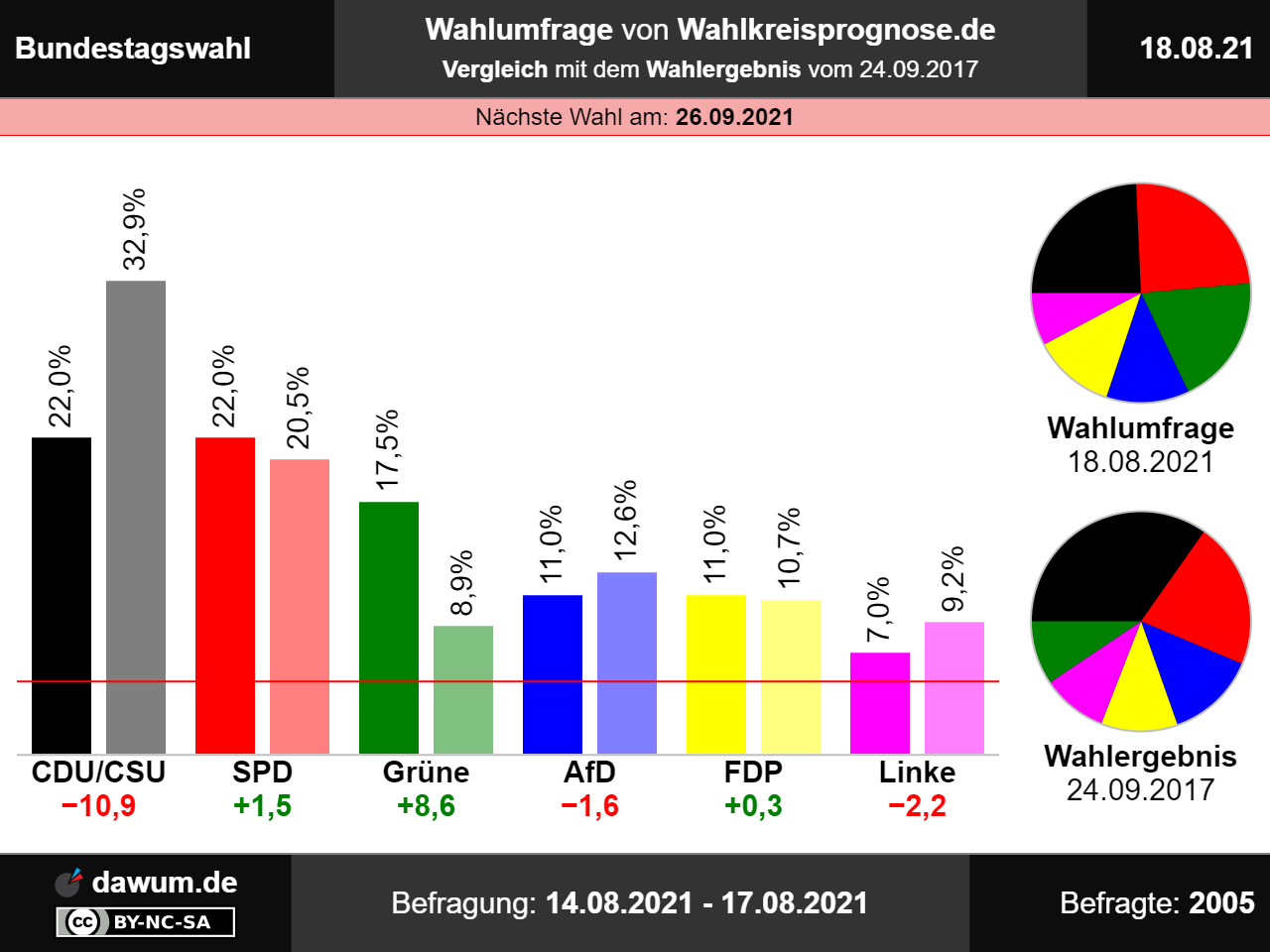 Inzwischen sieht es nicht mehr nach einen Durchmarsch der #noCDU aus. Sehr gut! #Bundestagswahl2021