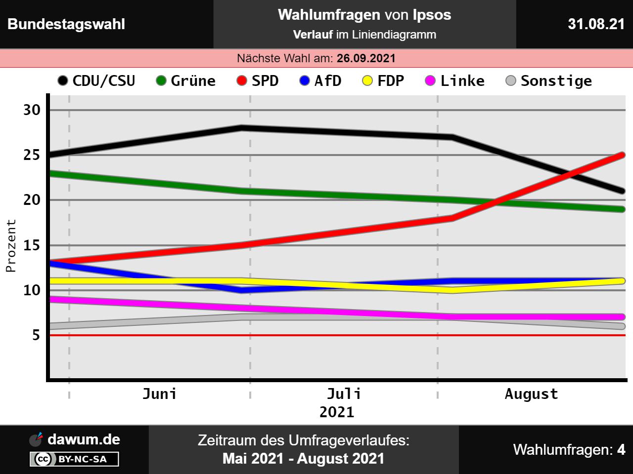 Stell dir vor, es sind Wahlen und die #CDU/CSU stellt die größte Oppositionspartei im Bundestag..
