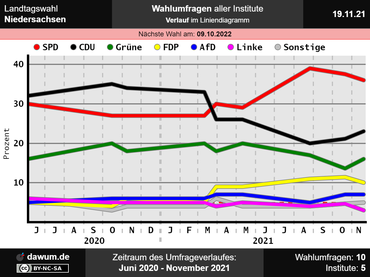 Landtagswahl Niedersachsen Neueste Wahlumfrage Sonntagsfrage Ltwnds