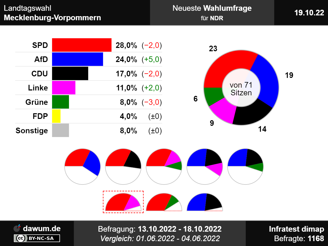 Landtagswahl Mecklenburg Vorpommern Neueste Wahlumfrage