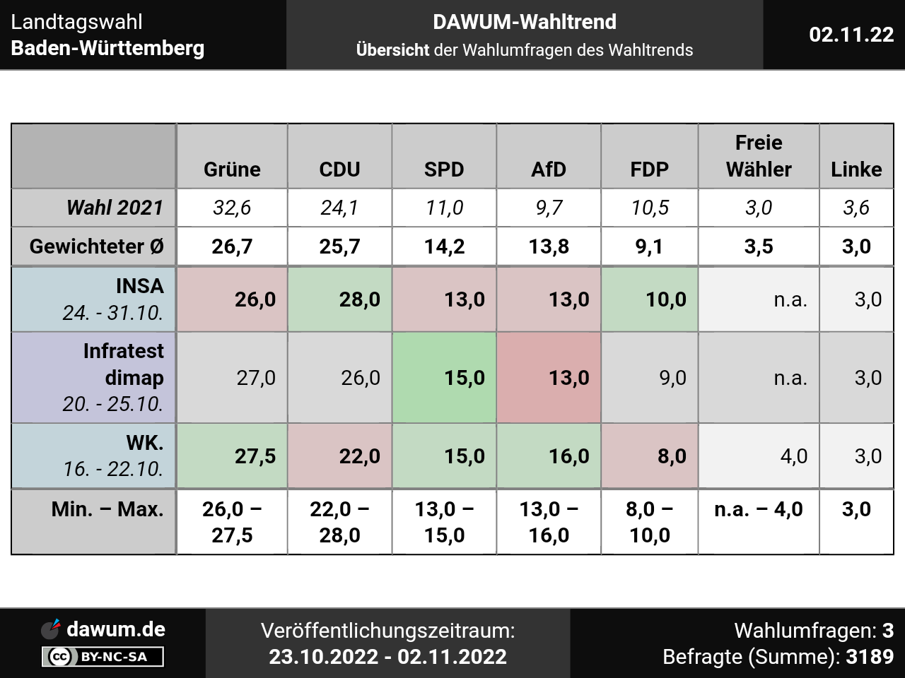 Landtagswahl Baden-Württemberg: Neueste Wahlumfragen Im Wahltrend ...