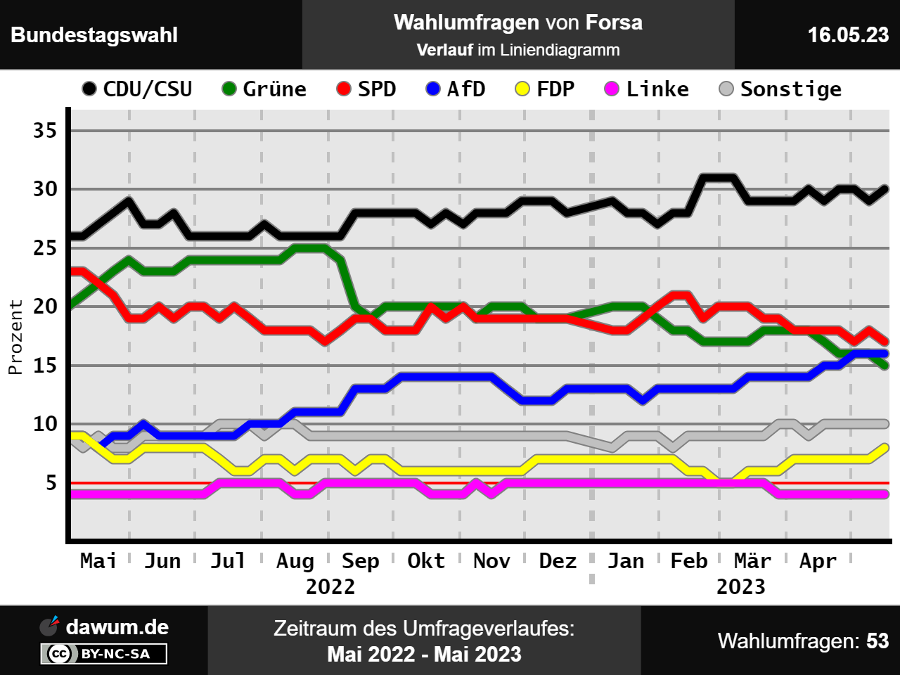 Es ist mir unbegreiflich bei welchen % Werten die #CDU derzeit steht und noch mehr, wer die #AFD so …