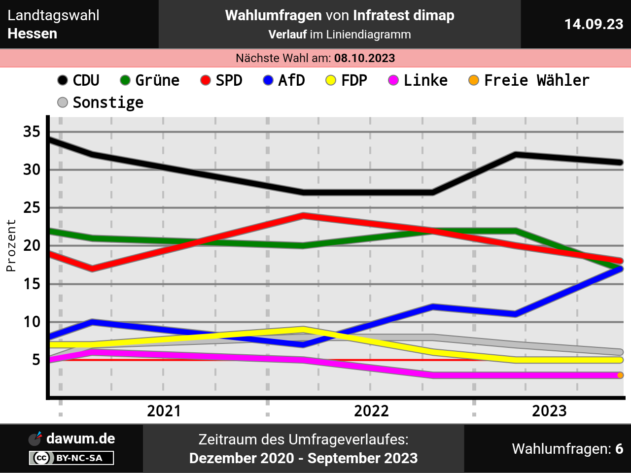 #CDU/CSU greifen die #Grünen an und stärken damit die Rechten. #Umfrage #Hessen-Wahl