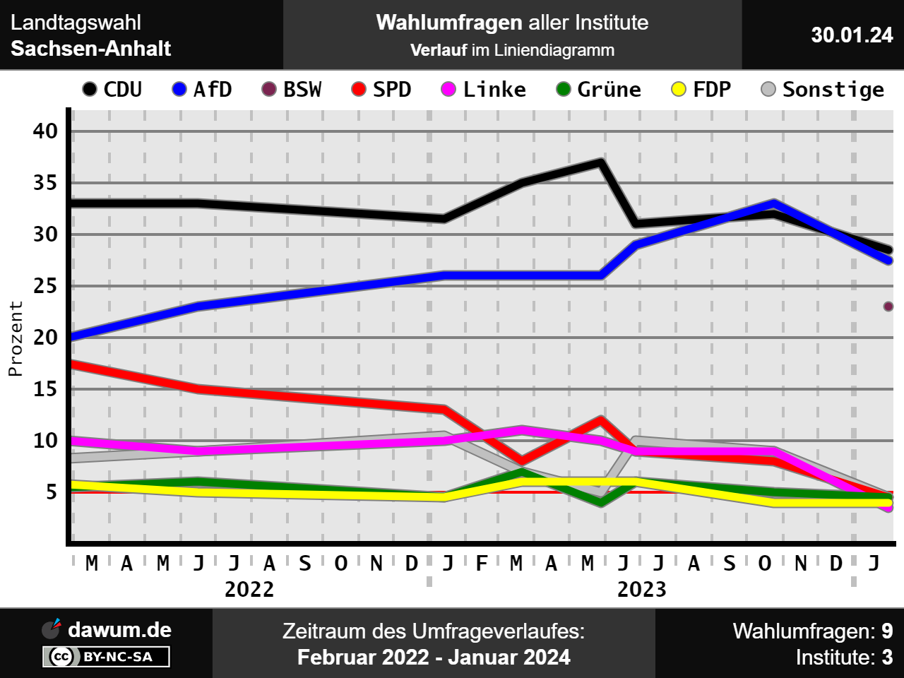 Landtagswahl Sachsen Anhalt Neueste Wahlumfrage Sonntagsfrage ltwlsa landtagswahl-sachsen-anhalt-neueste-wahlumfrage-sonntagsfrage-ltwlsa