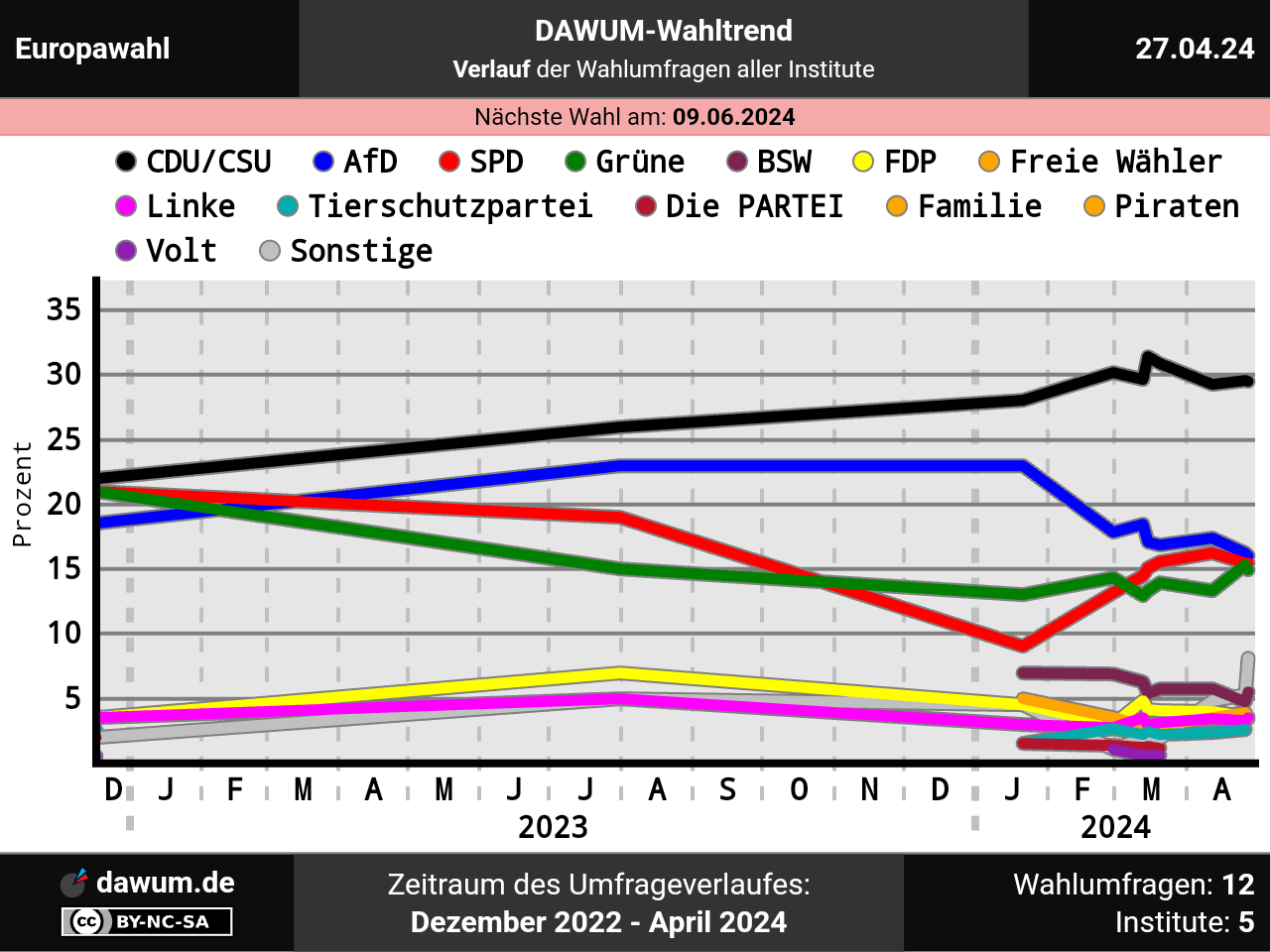 Europawahl Neueste Wahlumfragen Im Wahltrend Sonntagsfrage Epwahl