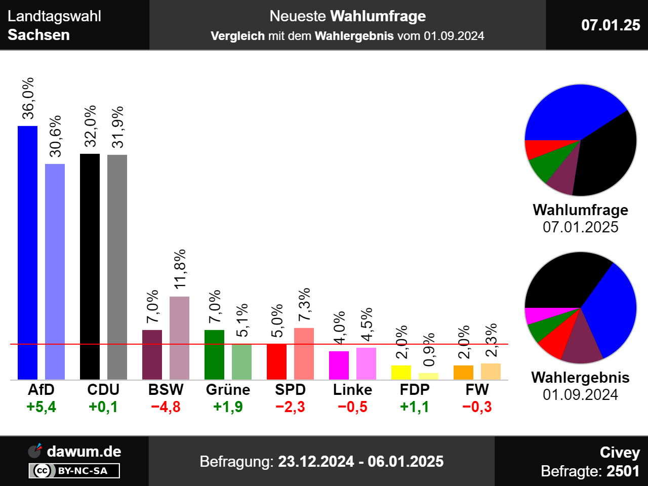 Landtagswahl Sachsen Neueste Wahlumfragen im Wahltrend Sonntagsfrage