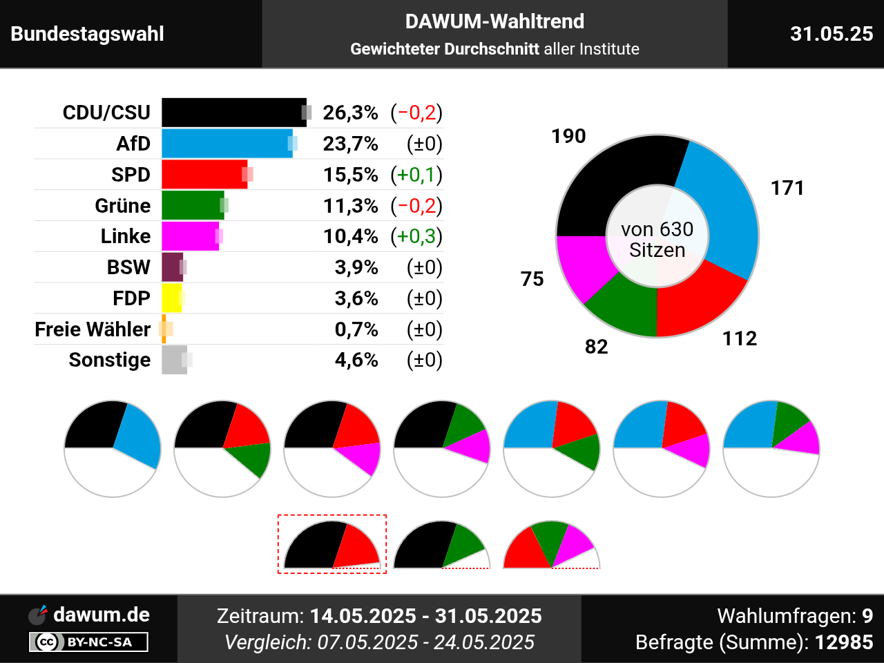 dawum.de