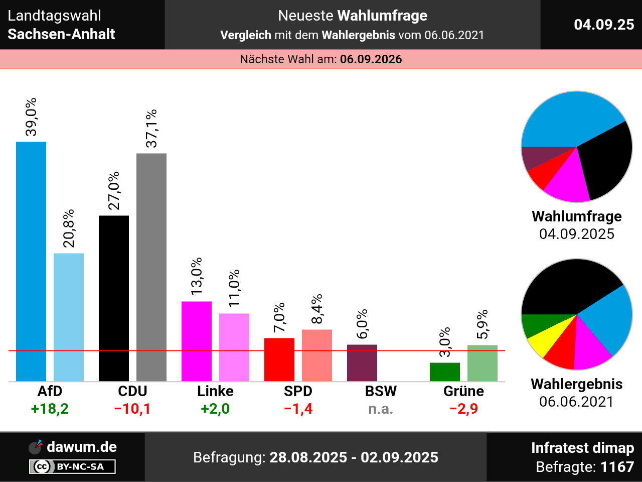 landtagswahl-sachsen-anhalt-neueste-wahlumfrage-sonntagsfrage-ltwlsa