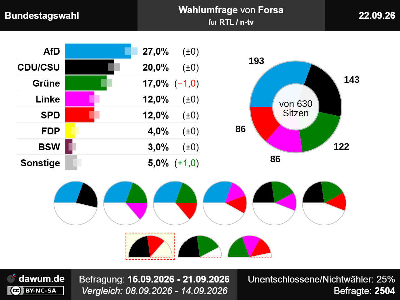 Bundestagswahl: Wahlumfrage vom 22.09.2026 von Forsa | Sonntagsfrage #btw2029