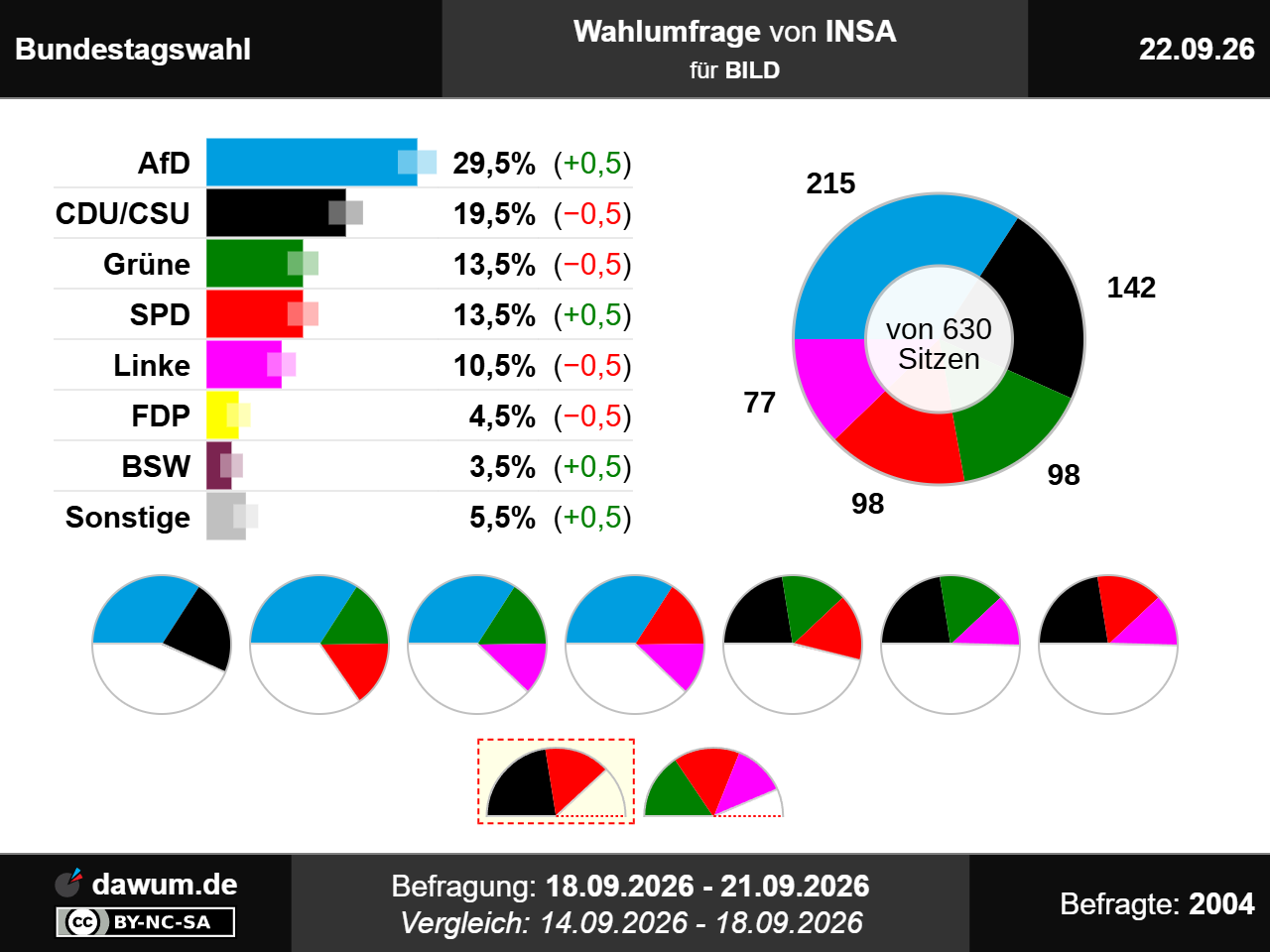 Bundestagswahl: Wahlumfrage vom 22.09.2026 von INSA | Sonntagsfrage #btw2029
