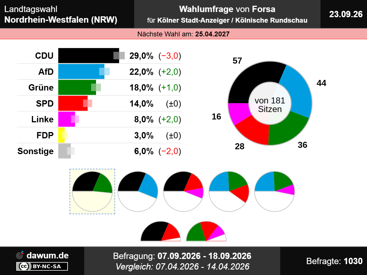 Landtagswahl Nordrhein-Westfalen (NRW): Wahlumfrage vom 23.09.2026 von Forsa | Sonntagsfrage #ltwnrw