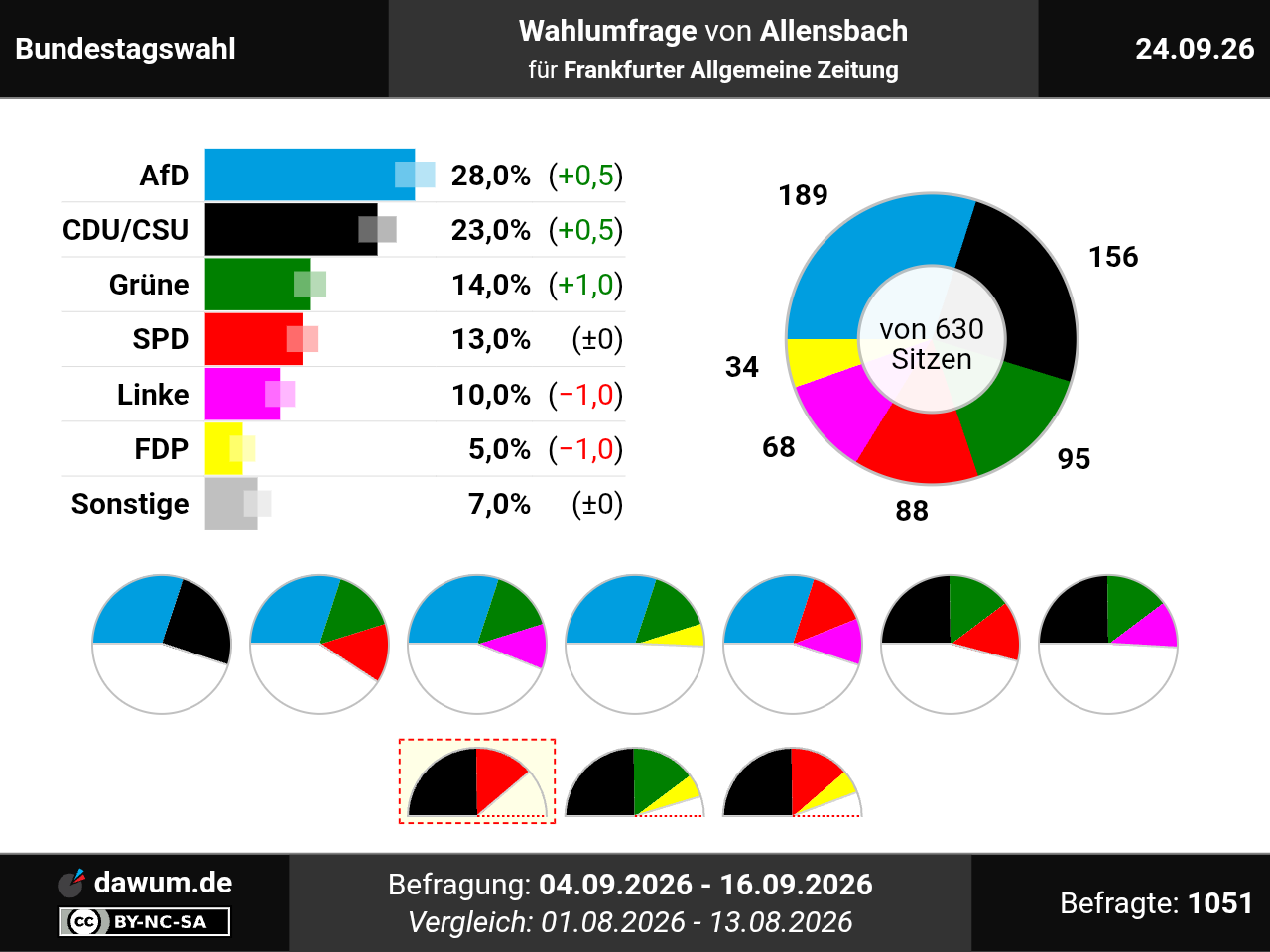 Bundestagswahl: Wahlumfrage vom 24.09.2026 von Allensbach | Sonntagsfrage #btw2029
