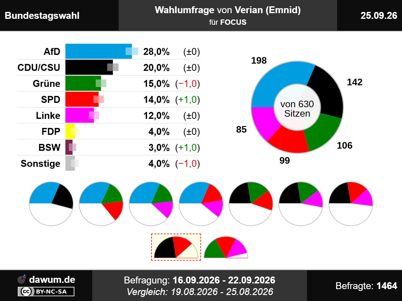 Bundestagswahl: Wahlumfrage vom 25.09.2026 von Verian (Emnid) | Sonntagsfrage #btw2029
