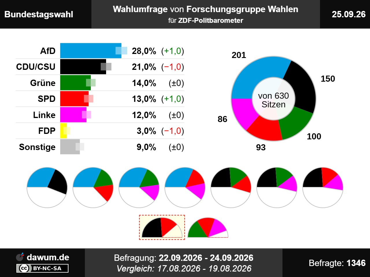 Bundestagswahl: Wahlumfrage vom 25.09.2026 von Forschungsgruppe Wahlen | Sonntagsfrage #btw2029