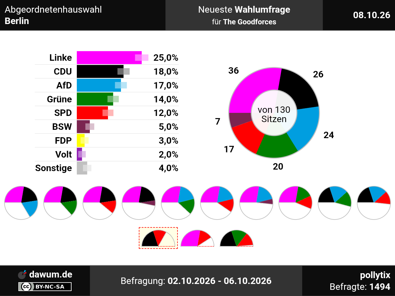 Abgeordnetenhauswahl Berlin: Neueste Wahlumfrage | Sonntagsfrage #aghw