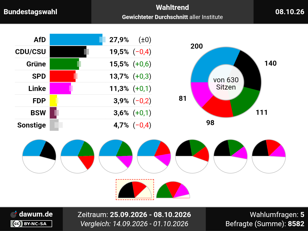 Bundestagswahl: Neueste Wahlumfragen im Wahltrend | Sonntagsfrage #btw2029