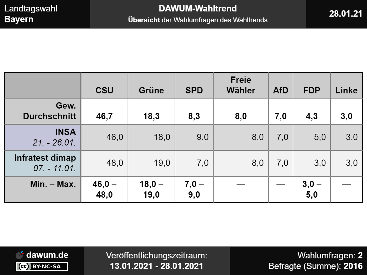 Landtagswahl Bayern: Neueste Wahlumfragen im Wahltrend | Sonntagsfrage ...