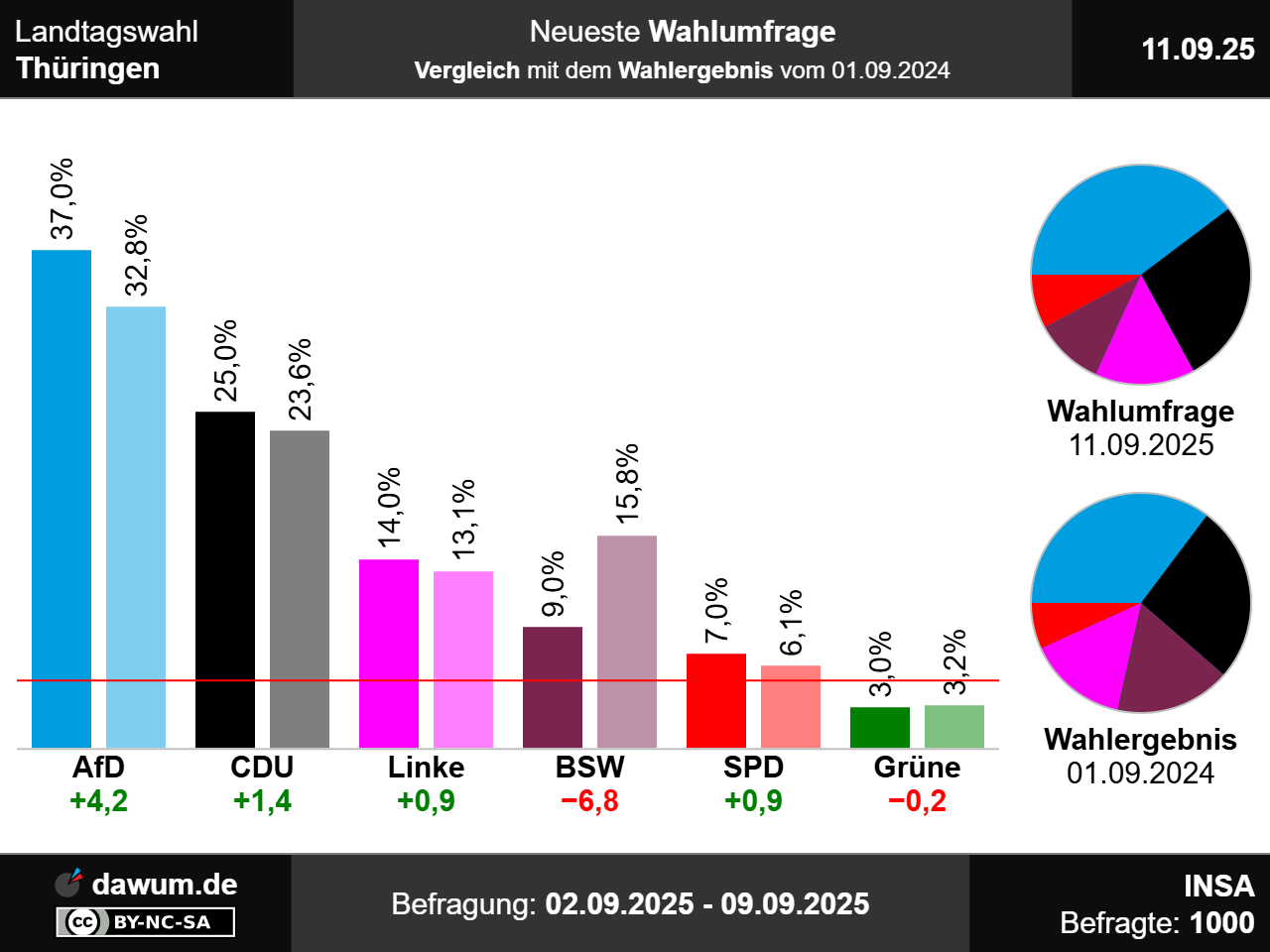 dawum.de-2025-09-Thueringen-Vergleich_mit_Wahlergebnis.png