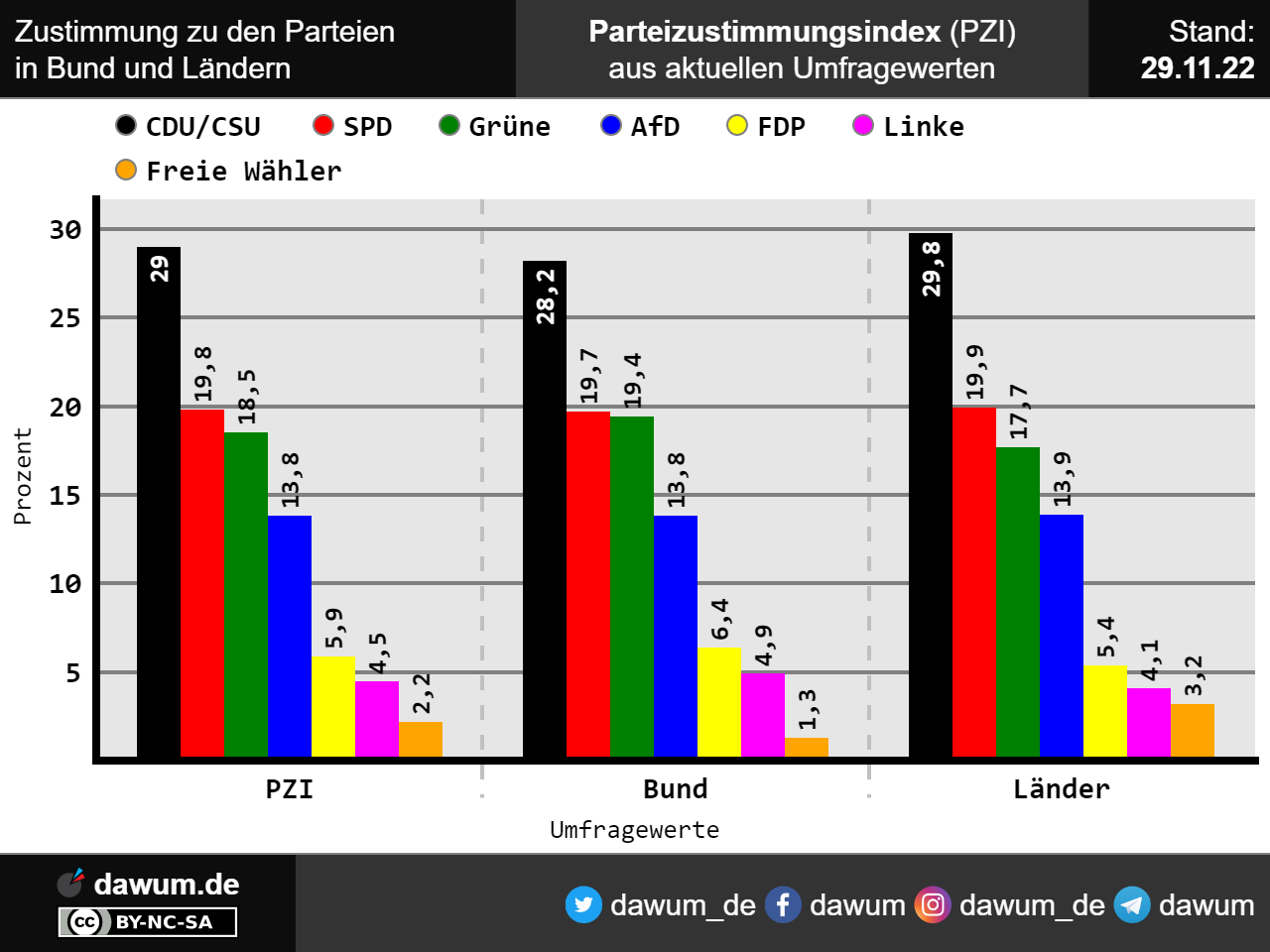 Neueste Wahlumfragen und Umfragewerte | DAWUM